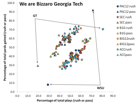 Most NCAAF teams run about 40%-70% of the time and throw the other 30%-60% of the time. I suspect that in the NFL this is shifted a bit more to the passing game.