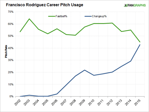 francisco-rodriguez-usage