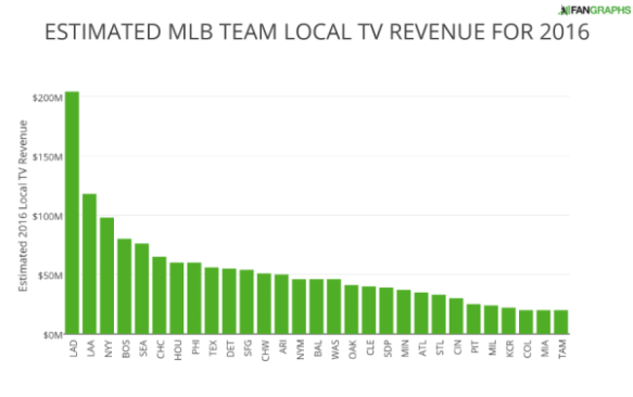 estimated-mlb-team-local-tv-revenue-for-2016-1-e1461613316815