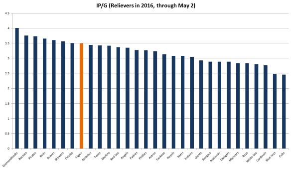 ip-g 5-2-16 (relievers)