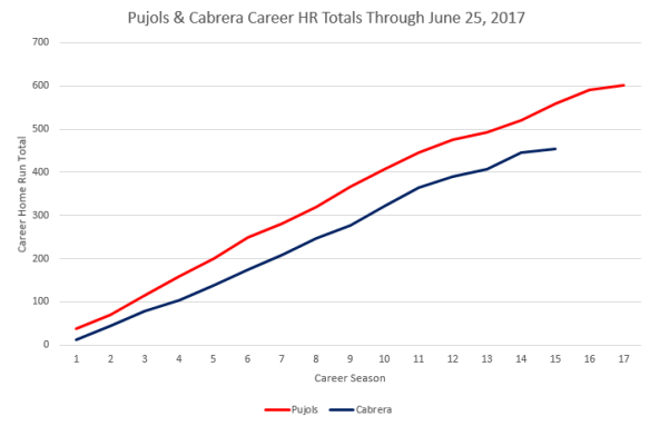 pujols cabrera hr career