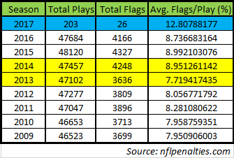 nfl penalty flag data 9-8-17