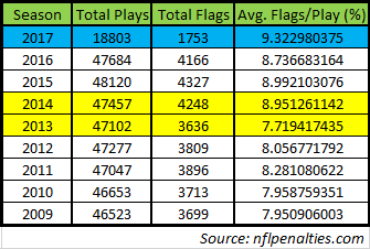 nfl penalty flag data 10-26-17