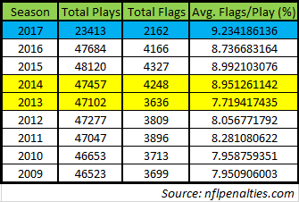 nfl penalty flag data 11-9-17
