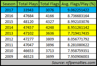nfl penalty flag data 12-5-17