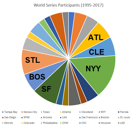 distribution of world series participants by team 95-17