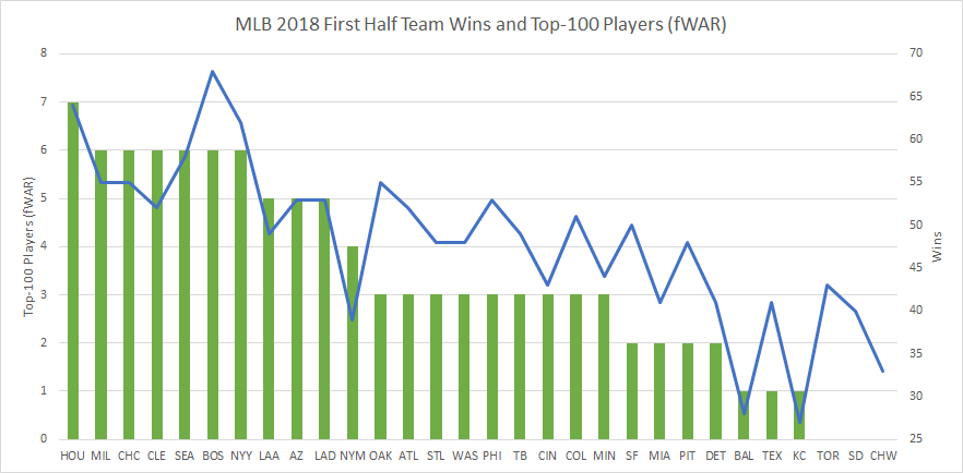 2018 mlb top 100 and team wins
