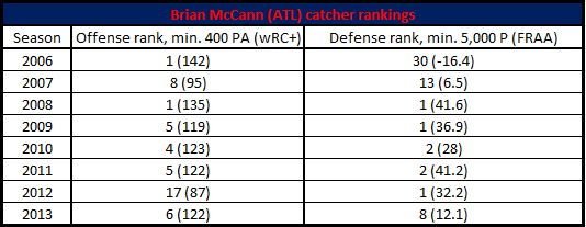 mccann braves ranks